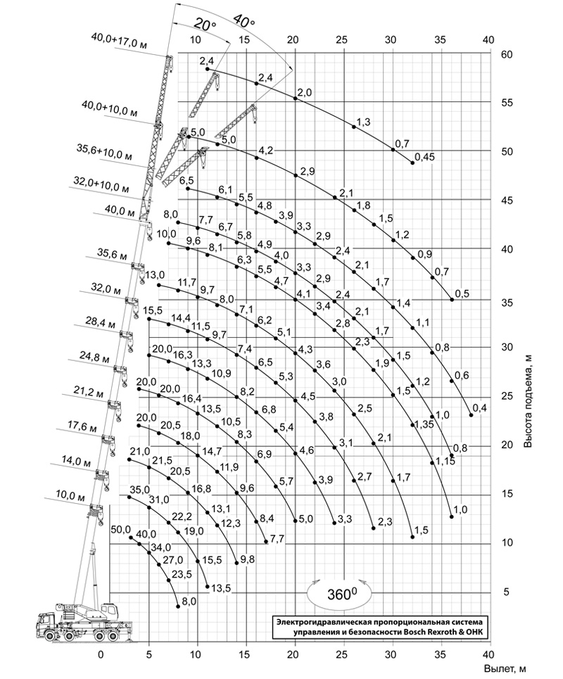 КС-65715-1 «Галичанин» базовая комплектация стрела 40 м овоидного профиля Грузовысотные характеристики